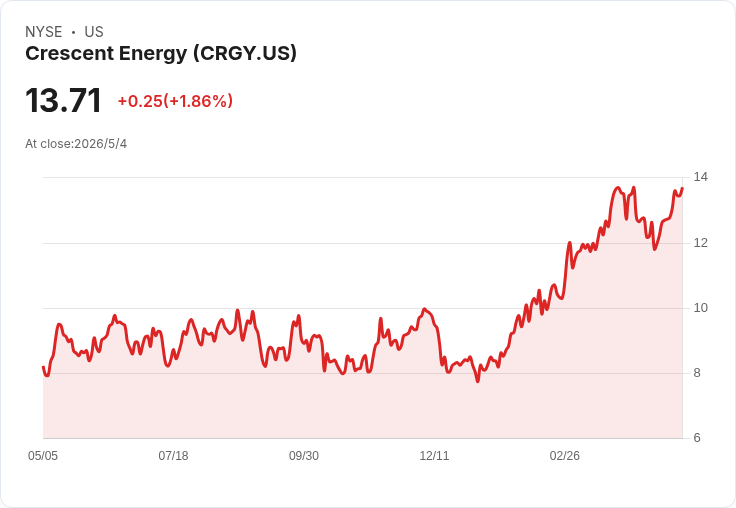 每季派息吸睛！Crescent Energy宣佈每股0.12美元股息，年化3.5％殖利率引關注