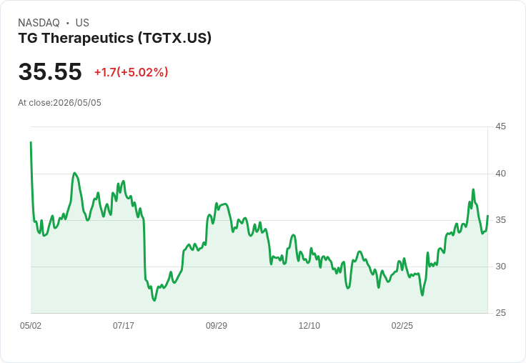 【00:39 即時新聞】TG Therapeutics(TGTX) 盤中勁揚逾5％ KD低檔反彈、MACD偏多支撐走勢