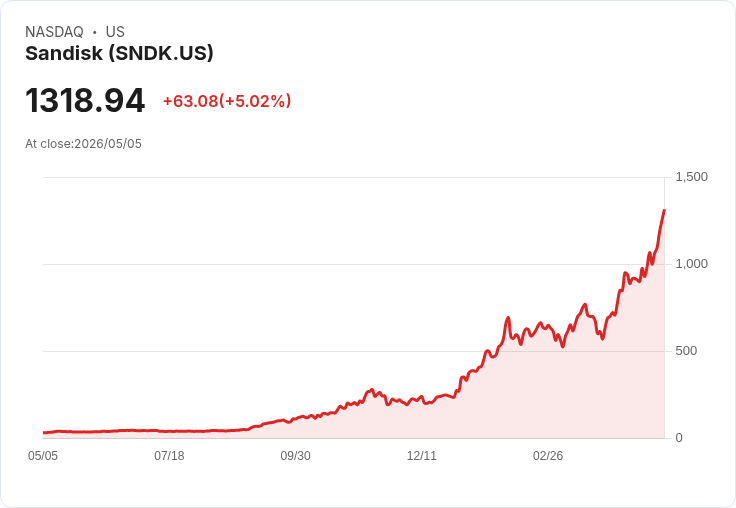 【21:35 即時新聞】Sandisk(SNDK) 勁揚 5.0％／KD 高檔鈍化、MACD 強勢多頭推升股價創高