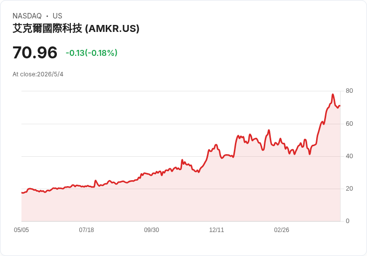 標題 :
別再盲追Intel!三檔封裝股成AI實利派:Amkor、ASE、Kulicke & Soffa逆勢獲利機會