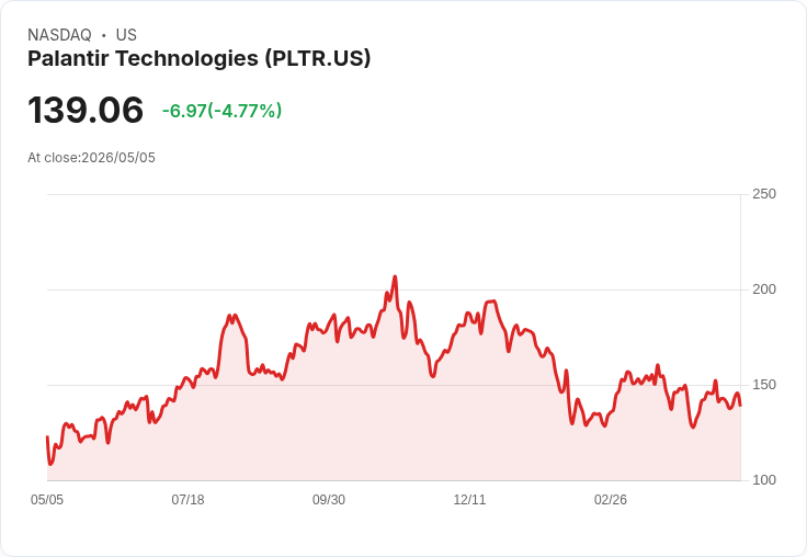 【21:32 即時新聞】Palantir Technologies(PLTR) 重挫逾5％：選前高估值與選後獲利了結壓力升溫