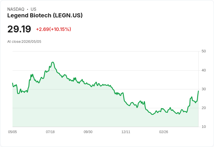 【21:57 即時新聞】Legend Biotech (LEGN) 大漲逾10％／KD 與 MACD 強勢黃金交叉點火多頭