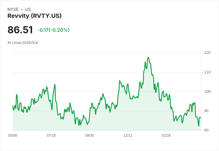 Revvity Q1 營收、非 GAAP EPS 雙超預期,但 2026 財年展望下修、引發謹慎情緒