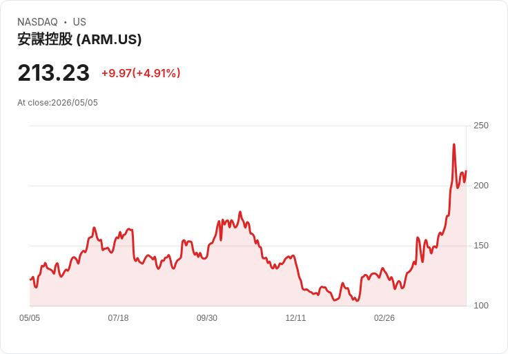 【21:31 即時新聞】Arm(ARM)勁揚逾5％：AI題材與財報期待推升買氣