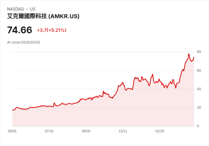【21:39 即時新聞】Amkor Technology(AMKR) 漲逾5％ 短期技術指標止跌回穩
