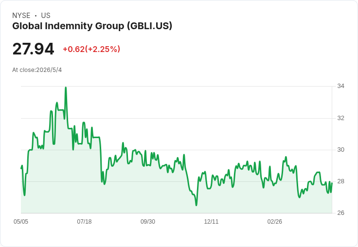 Global Indemnity Q1 每股非GAAP僅0.29美元、營收微增仍雙雙不及預期 — 承保改善但投資回報拖累