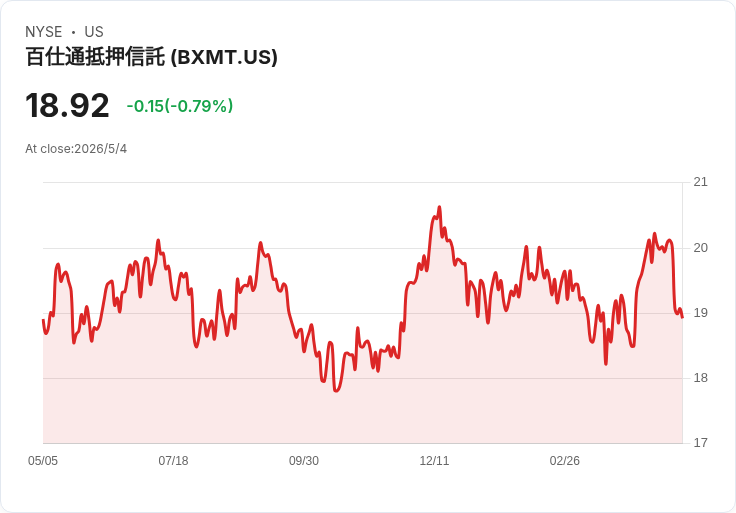 黑石房貸信託突發發行4.5億美元有擔保高級票據！鎖定2031到期、資金優先還債與營運