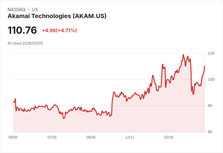 【21:36 即時新聞】Akamai Technologies / AKAM 漲逾5％ 站回月線 上攻動能轉強