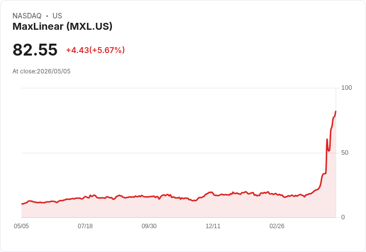 【21:33 即時新聞】MaxLinear (MXL) / 盤中勁揚5.2％　技術指標持續多頭放大