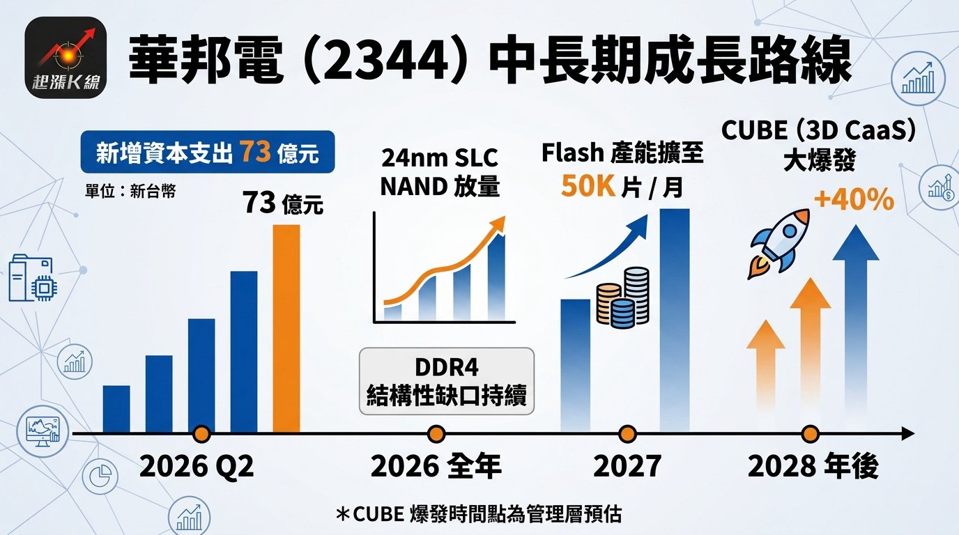 資訊圖表