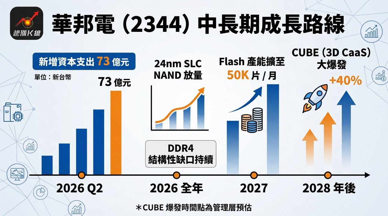 資訊圖表