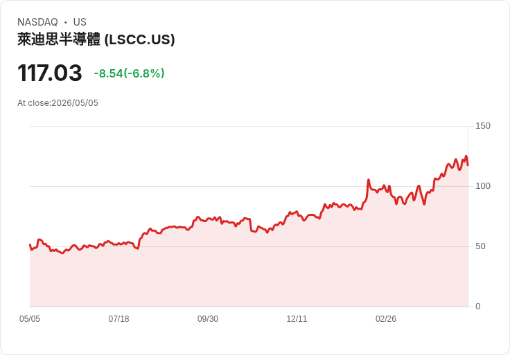 【21:30 即時新聞】Lattice Semiconductor(LSCC) 重挫5％　Q2財測優於預期但AMI併購與供應壓力引關注