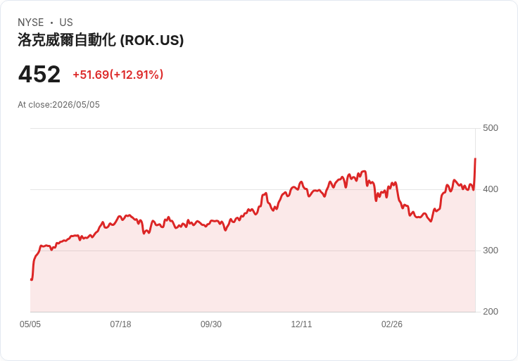 【21:30 即時新聞】Rockwell Automation(ROK) 飆漲逾12％／KD高檔回落但多頭均線撐盤