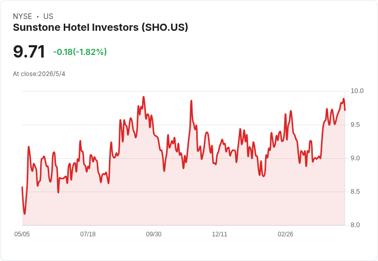 Sunstone Hotel宣佈每股0.09美元季度股利，殖利率3.71％；6/30除息、7/15發放
