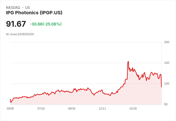【21:30 即時新聞】IPG Photonics / IPGP 重挫逾25％：Q1 盈餘不如預期、Q2 展望保守壓抑信心