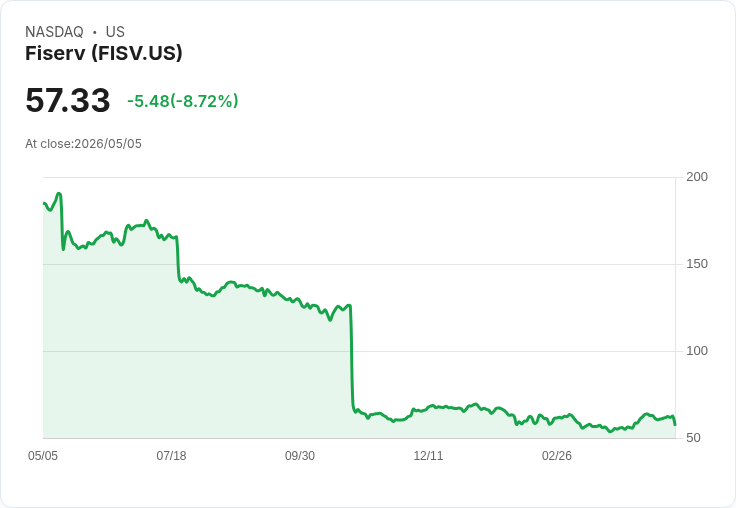 【21:30 即時新聞】Fiserv(FISV) 重挫 7.7％／金融機構撤出收單業務壓抑支付題材動能