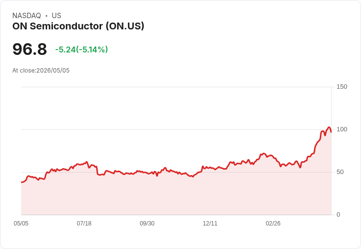 【21:30 即時新聞】ON Semiconductor 重挫逾5％／盤前即遭拋售拖累股價續跌