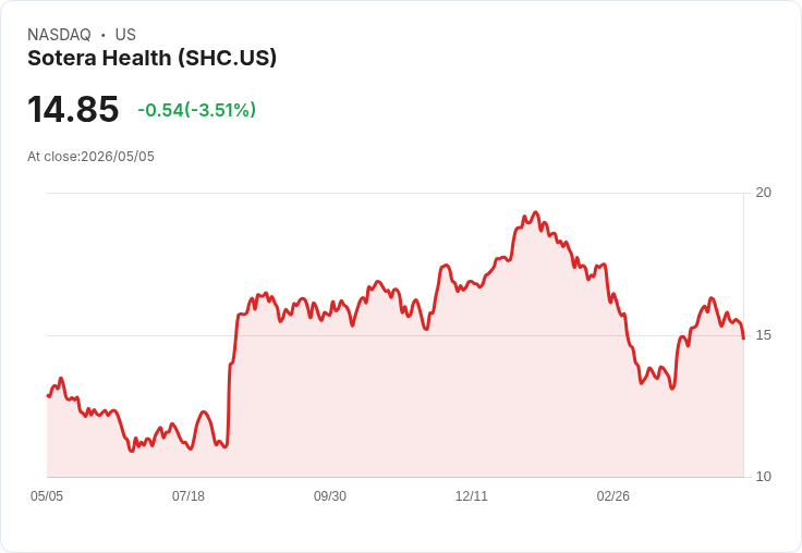 【21:30 即時新聞】Sotera Health (SHC) 跌5.8％／KD與MACD轉弱、股價失守短期均線