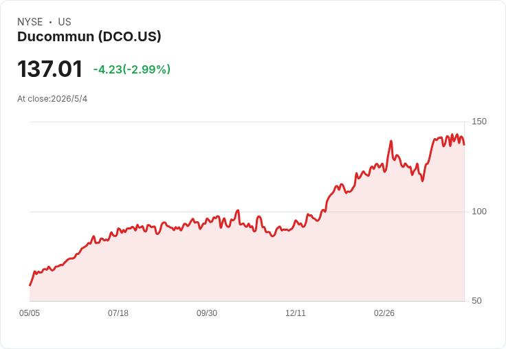 Ducommun（DCO）導彈業務點火、股價一年翻倍：五角大樓加速採購推動獲利與估值飆升
