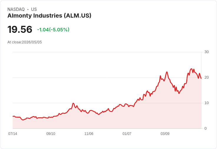 【02:37 即時新聞】Almonty Industries (ALM) 重挫逾5％／KD高檔反轉、MACD動能降溫引發技術性回檔