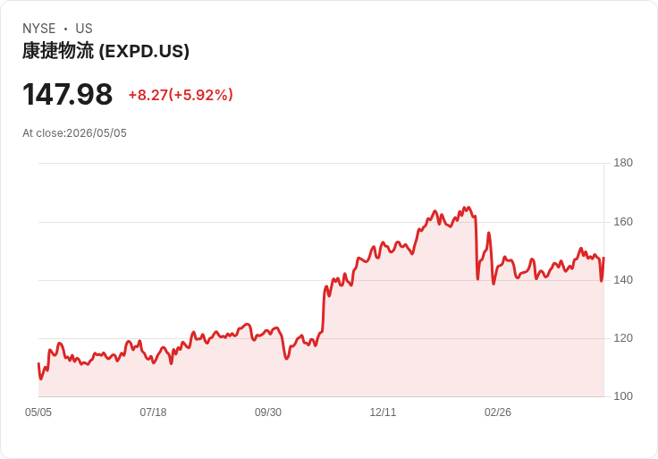 【21:30 即時新聞】Expeditors International(EXPD) 盤中大漲逾7％／脫離盤前跌勢、資金回流運輸股