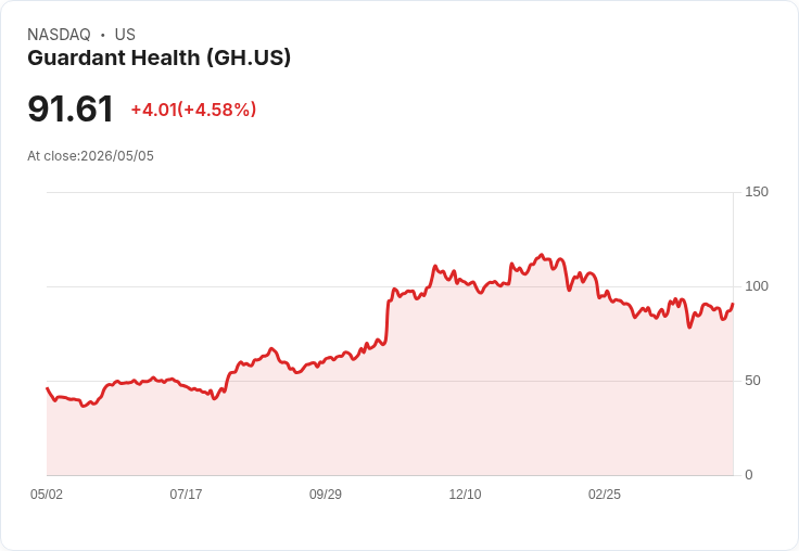 【03:06 即時新聞】Guardant Health(GH) 盤中勁揚逾5％ KD轉強、MACD收斂帶動技術反彈