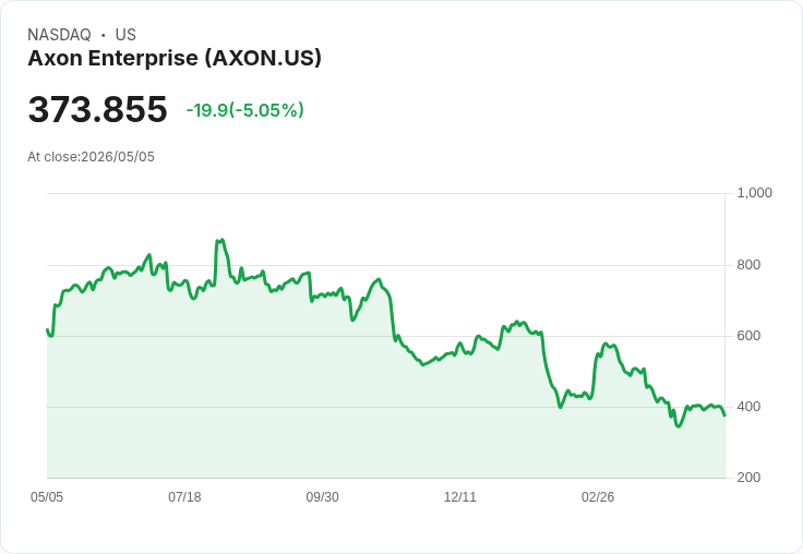 【23:25 即時新聞】Axon Enterprise(AXON) 日內走跌5％／KD 高檔鈍化後拉回、短線動能降溫