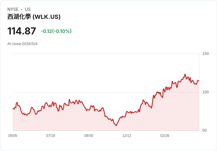 驚！Westlake Q1 非GAAP每股虧損0.77美元、營收下滑7％雙雙不及預期