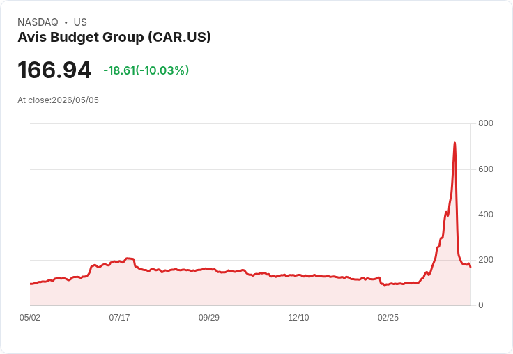 【03:38 即時新聞】Avis Budget Group(CAR) 重挫逾10％／技術指標續空頭修正壓力沉重