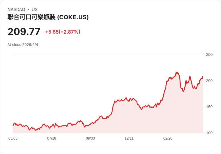 美國最大可口可樂裝瓶商投資3,500萬 擴建印第安納廠增設玻璃瓶產線、創20名職缺