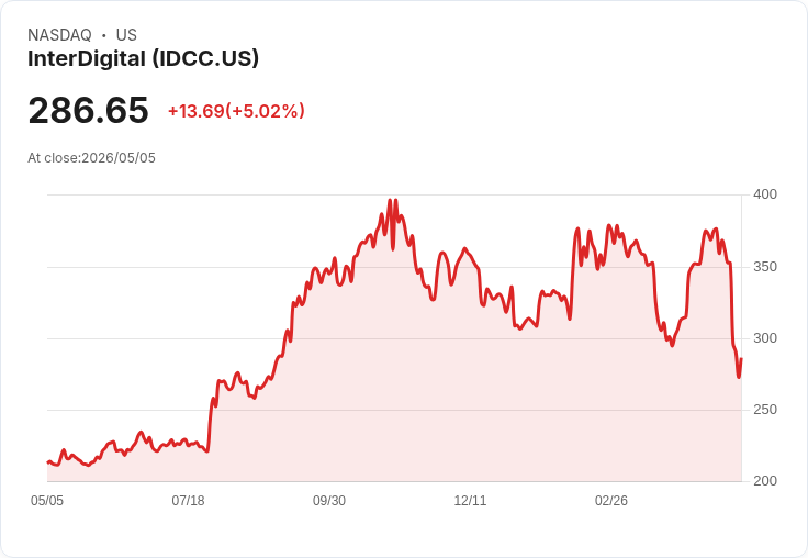 【23:47 即時新聞】InterDigital(IDCC) 漲逾5％／短線KD高檔回落、MACD動能明顯轉弱