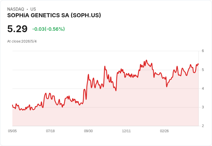 SOPHiA Genetics Q1 營收成長21.9%達2,170萬美元但仍每股虧0.27美元,管理層重申全年營收92–94M目標