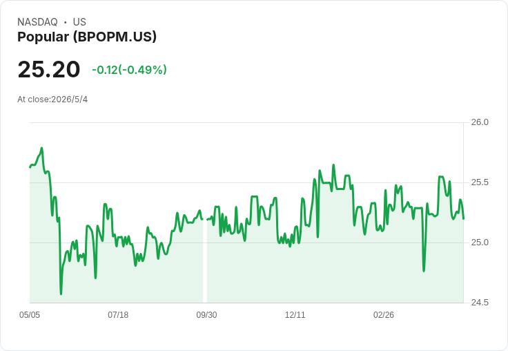 Popular 月配股息每股 0.1276 美元，前瞻殖利率 6.08％ ─ 穩定收益抑或利率風險？