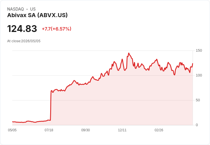【21:30 即時新聞】Abivax SA(ABVX) 盤中勁揚逾6％ 短期技術指標轉強帶動反彈