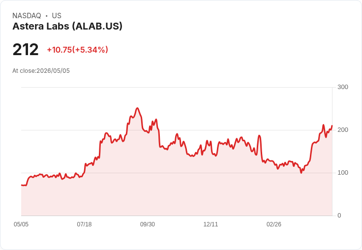 【21:38 即時新聞】Astera Labs (ALAB) 飆漲逾5％／KD高檔回落、乖離修正壓抑漲勢