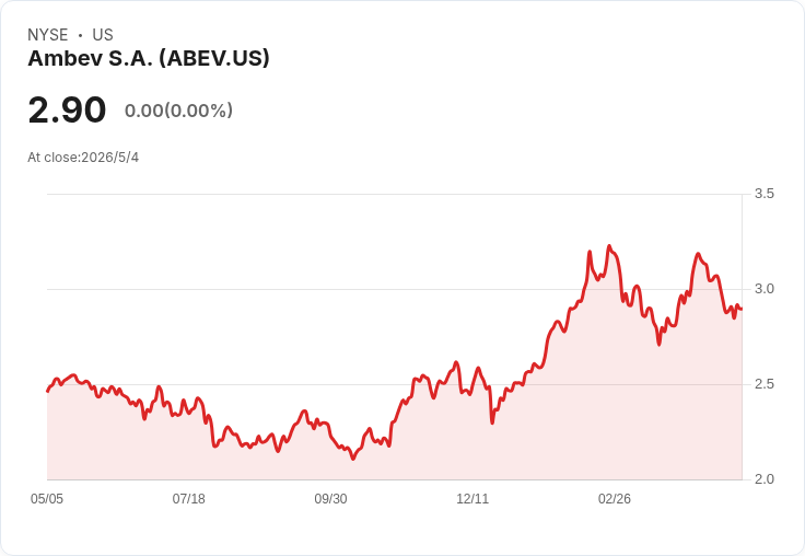 Ambev一季表現超預期 股價飆逾16%、營收與現金流雙亮眼