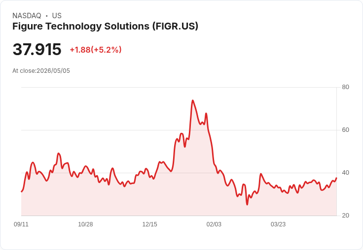 【21:36 即時新聞】Figure Technology Solutions(FIGR) 勁揚5.1％／KD高檔+MACD翻多動能推升