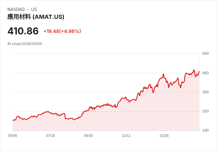 【23:44 即時新聞】Applied Materials(AMAT) 漲幅逾5％／KD高檔回落但仍站穩均線支撐