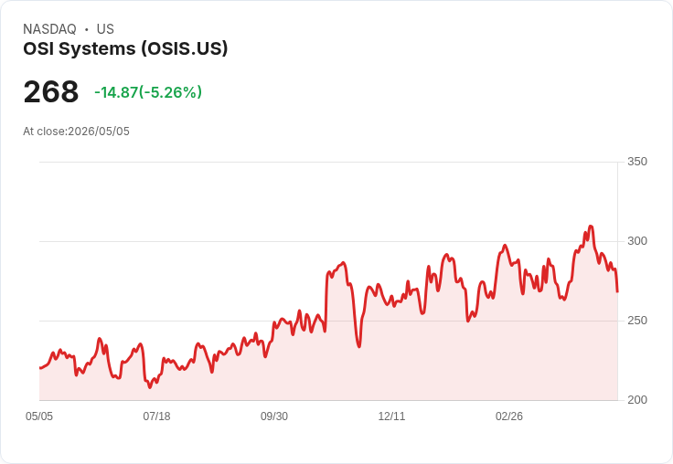 【21:32 即時新聞】OSI Systems(OSIS) 跌5.3％／維持展望但短期訂單受干擾、分析師情緒偏保守