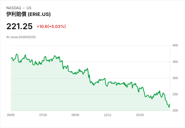 【23:12 即時新聞】Erie Indemnity(ERIE) 盤中勁揚逾5％／短線技術指標低檔續弱下的反彈行情