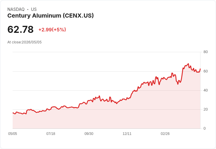 【23:42 即時新聞】Century Aluminum (CENX) 漲逾5％／KD低檔反彈、MACD負值收斂帶動技術性反彈
