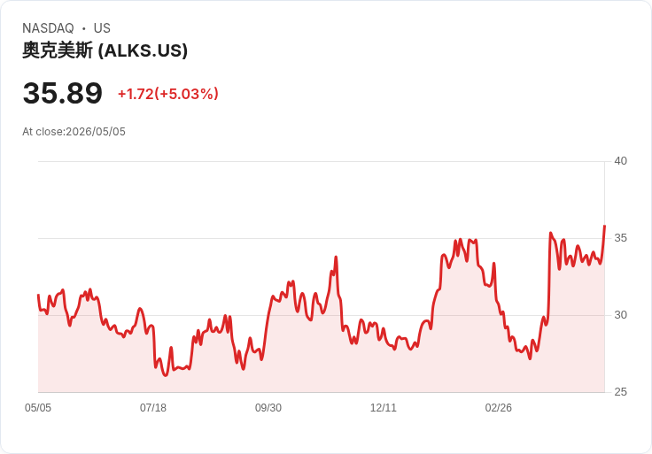 【23:14 即時新聞】Alkermes plc (ALKS) 勁揚 5.0％／市場押注 Q1 營收成長與財報利多