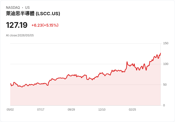【01:18 即時新聞】Lattice Semiconductor(LSCC) 大漲逾5％ 盤前聚焦財報題材與半導體行情