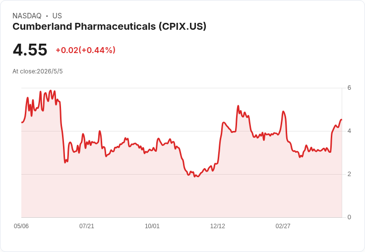 驚爆！Cumberland 擬以1億美元售出在售藥品組合，全面轉型為研發驅動公司