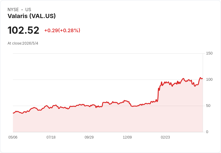 標題 :
Valaris股價重挫約8%:營收超預期卻因首季虧損與成本疑慮遭投資人拋售