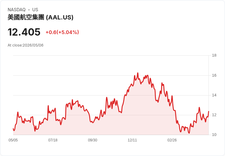 【03:29 即時新聞】American Airlines Group(AAL) 漲逾5％／受惠廉航退場與產業重評估題材