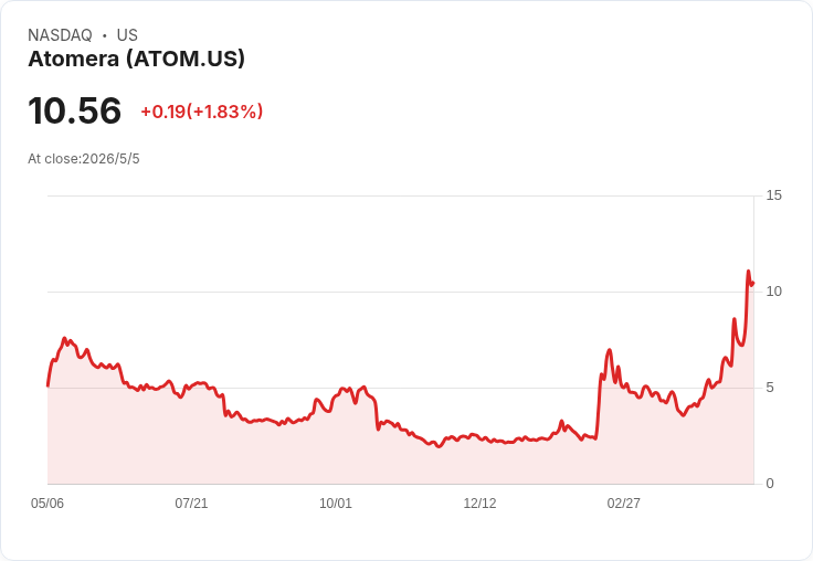 Atomera指引Q2僅5萬–10萬美元 突破性GAA與GaN驗證進展點燃商業化期待