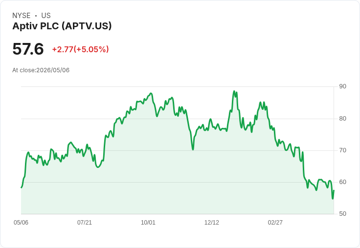 【22:24 即時新聞】Aptiv PLC(APTV) 暴漲逾5％／Q1 財報將登場 市場押注再度擊敗預期