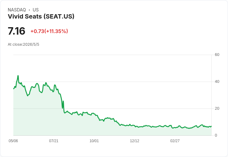 Vivid Seats Q1 反彈：App佔比逾40％、現金回升　重申2026年GOV $22–26億與調整後EBITDA $3000–4000萬