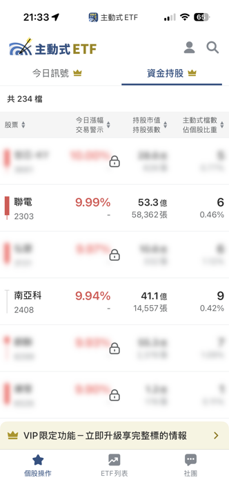 5/6 主動式ETF共識|加碼81檔,一檔漲近3%卻被砍76%